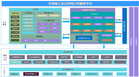 云南省工信廳工業(yè)互聯(lián)網(wǎng)公平服務(wù)平臺