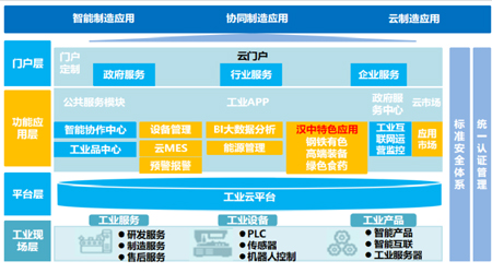 陜西省漢中市工業(yè)互聯(lián)網(wǎng)公平服務(wù)平臺(tái)