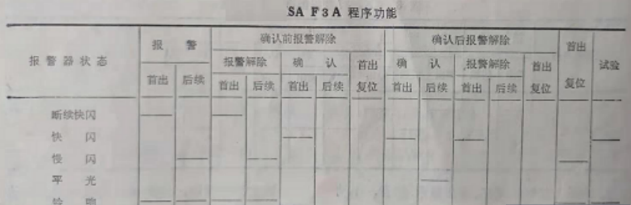 SA F3A程序報(bào)警器功能