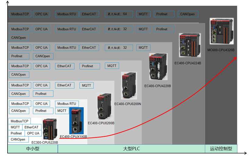 聯(lián)誠(chéng)科技的PLC/PAC全系產(chǎn)品支持EtherCAT