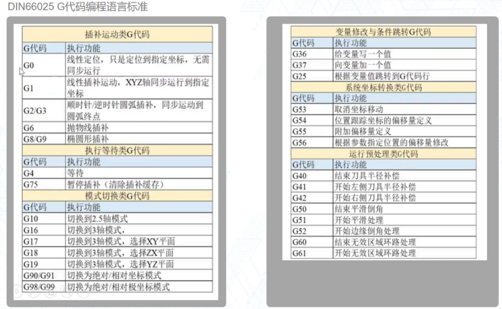 DIN66025 G代碼編程語(yǔ)言標(biāo)準(zhǔn)