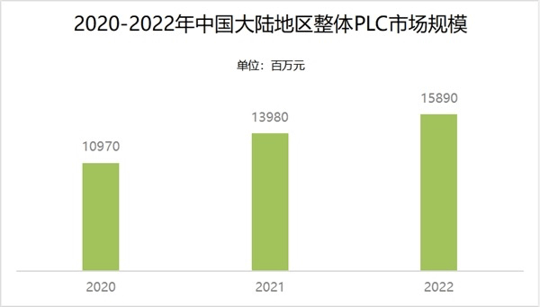 國產(chǎn)PLC